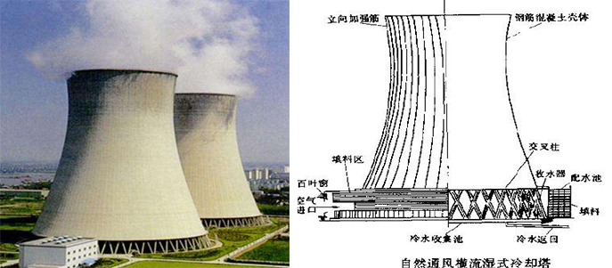 自然通風冷卻塔工作原理及結(jié)構(gòu)