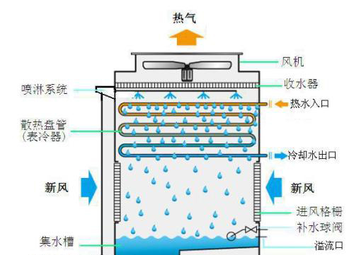 冷卻塔落水的噪音