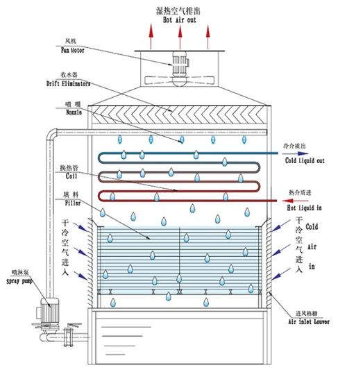 <a href=http://idc0757.cn/tags1_0.html target=_blank class=infotextkey>閉式冷卻塔</a>制冷原理