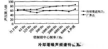 冷卻塔降噪原理